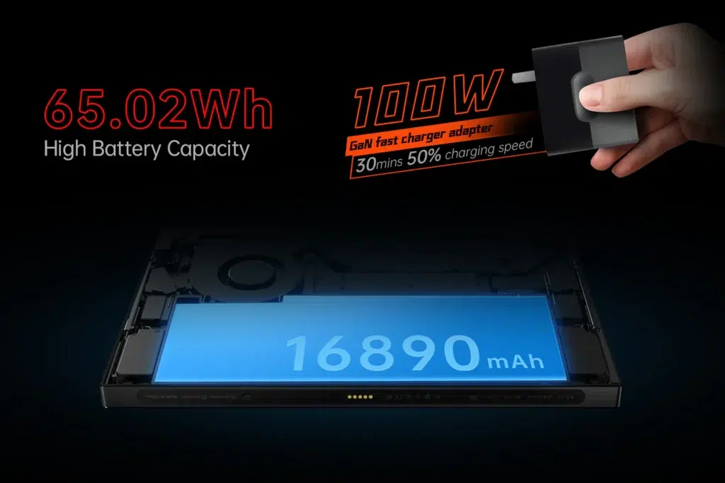 44 DROIX Global Battery and charging details for the OneXPlayer X1 featuring a 6502Wh high capacity battery equivalent to 16890mAh It also mentions a 100W GaN fast charger adapter capable of reaching 50 charge in 30 minutes