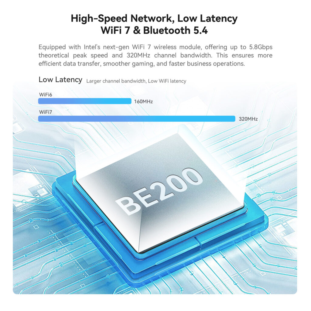 Beelink GTi14 4 Infographic highlighting the high-speed network capabilities of the Beelink GTi14 Ultra. Features WiFi 7 and Bluetooth 5.4 technology. A comparison chart shows WiFi 7's 320MHz channel bandwidth versus WiFi 6's 160MHz. An image of a chip labeled 'BE200' is shown on a stylized circuit board background.