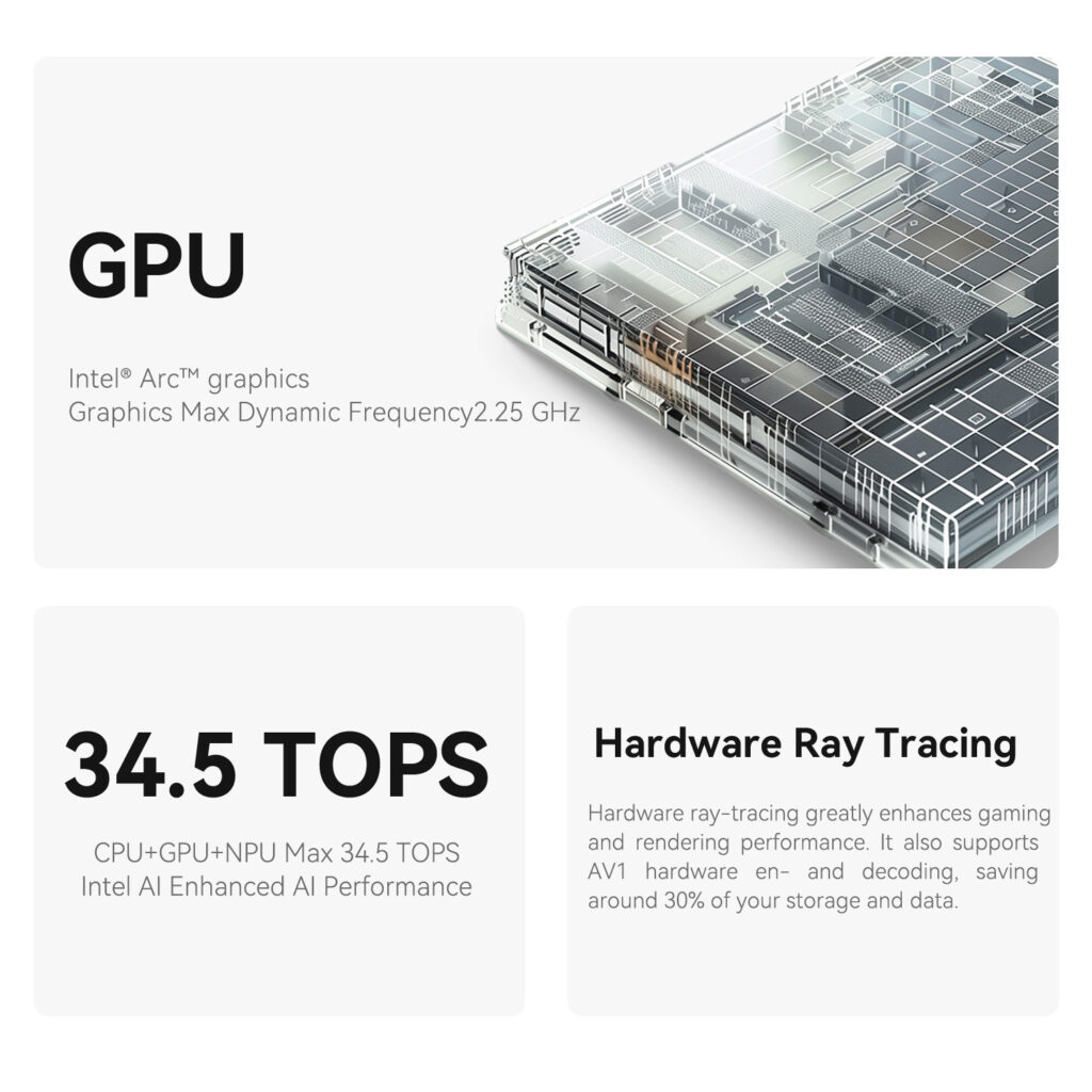 Beelink GTi14 3 GPU specifications for Intel Arc graphics. Stylized 3D render of GPU architecture. Max dynamic frequency of 2.25 GHz. Additional info: 34.5 TOPS for CPU+GPU+NPU, Intel AI Enhanced AI Performance. Hardware Ray Tracing feature explained, mentioning gaming and rendering enhancements