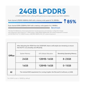 Diagram, der viser Beelink EQI12 mini-pc'en med 24 GB LPDDR5 RAM, der hævder en forbedring af ydeevnen på 85 % i forhold til DDR4. Detaljer inkluderer benchmarks for hukommelseshastighed og en tabel, der viser RAM-allokering til kontor- og AI-applikationer, hvilket indikerer tilgængelig hukommelse efter GPU-tildeling til effektiv multitasking og AI-opgaver som Microsoft Copilot.