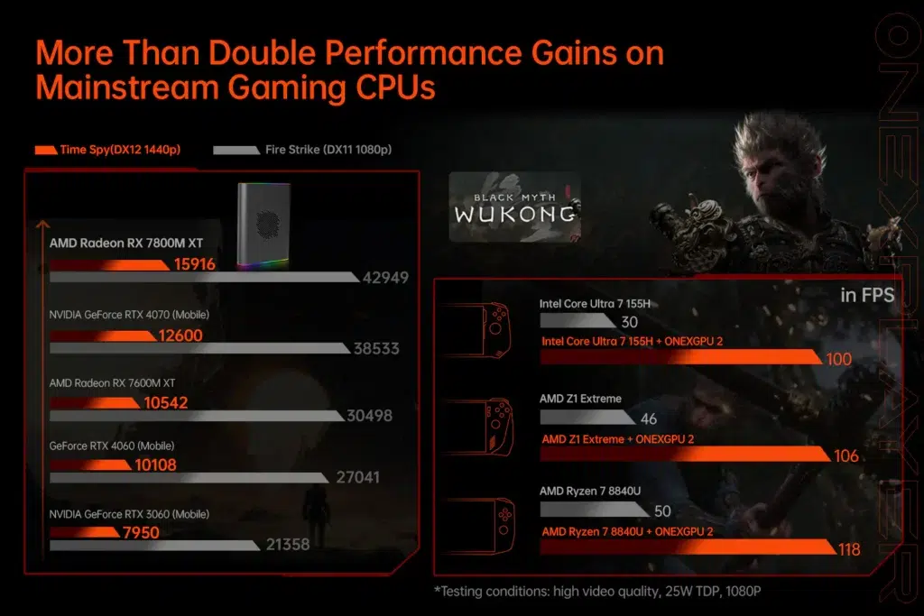 Onexgpu2EGPUamd7800m3 DROIX Global A performance comparison chart showcasing the AMD Radeon RX 7800M XT paired with ONEXGPU 2 outperforming other GPUs such as NVIDIA GeForce RTX 4070 mobile and AMD RX 7600M XT in benchmarks like Time Spy and Fire Strike A Black Myth Wukong gameplay test highlights significant FPS gains when using ONEXGPU 2 with various processors