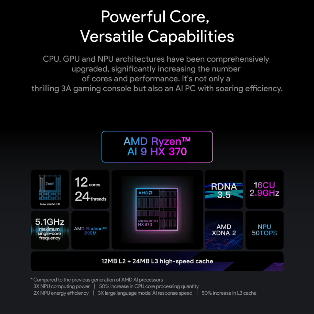 AYANEO 3 2 A graphic detailing the "Powerful Core, Versatile Capabilities" of a device powered by the "AMD Ryzen AI 9 HX 370" processor. The image showcases various components and specifications: "Zen5 New Zen 5 CPU," "12 cores 24 threads," "5.1GHz maximum single-core frequency," "AMD Radeon 890M" (GPU with "RDNA 3.5 16CU 2.9GHz"), and "AMD XDNA 2 NPU 50TOPS." It highlights "12MB L2 + 24MB L3 high-speed cache" and notes that the CPU, GPU, and NPU architectures have been upgraded for increased performance and efficiency, making it suitable for gaming and AI tasks. Small text at the bottom compares it to the previous generation of AMD AI processors, mentioning improvements in NPU computing power, CPU core processing, NPU energy efficiency, large language model AI response speed, and L3 cache.
