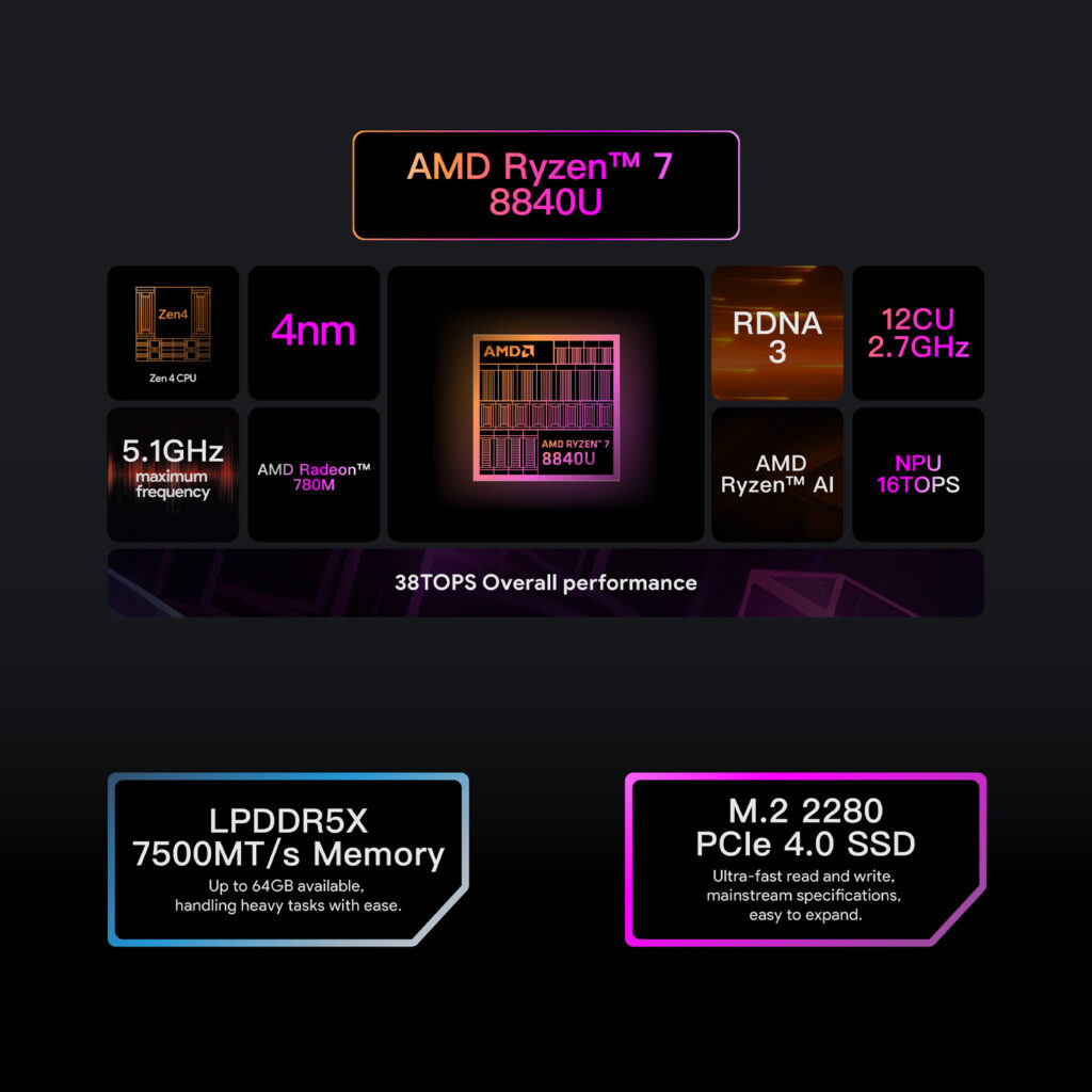 AYANEO 3 3 A dark-themed infographic highlighting the specifications of the "AMD Ryzen™ 7 8840U" processor. The top section showcases details about the CPU, GPU, and NPU: "Zen4 CPU," "4nm" process, "5.1GHz maximum frequency," "AMD Radeon™ 780M" graphics with "RDNA 3 12CU 2.7GHz," and "AMD Ryzen™ AI NPU 16TOPS." A central block displays the "AMD Ryzen™ 7 8840U" chip, noting "38TOPS Overall performance." The bottom section details memory and storage: "LPDDR5X 7500MT/s Memory" (up to 64GB available for heavy tasks) and "M.2 2280 PCIe 4.0 SSD" (ultra-fast, mainstream, and expandable).