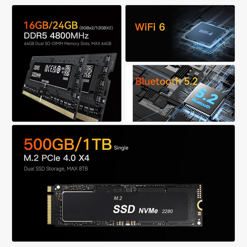 Beelink EQR6 3 A black product information graphic showcasing the memory, storage, and wireless connectivity features of a device.
The top left panel, with an orange title, displays "16GB/24GB DDR5 4800MHz" and specifies "(8GBx2/12GBx2) 64GB Dual SO-DIMM Memory Slots, MAX 64GB". Below the text is a detailed close-up image of a DDR5 SO-DIMM RAM stick.
The top right section contains two smaller panels:
The upper panel, with a white title, states "WiFi 6" and shows a close-up image of a WiFi 6 chip on a circuit board.
The lower panel, with a blue title, states "Bluetooth 5.2" and shows a close-up image of a Bluetooth 5.2 chip on a circuit board.
The bottom panel, spanning the width of the image, has a large orange title "500GB/1TB Single M.2 PCIe 4.0 X4" and specifies "Dual SSD Storage, MAX 8TB". Below this text is a detailed image of an M.2 2280 NVMe SSD.