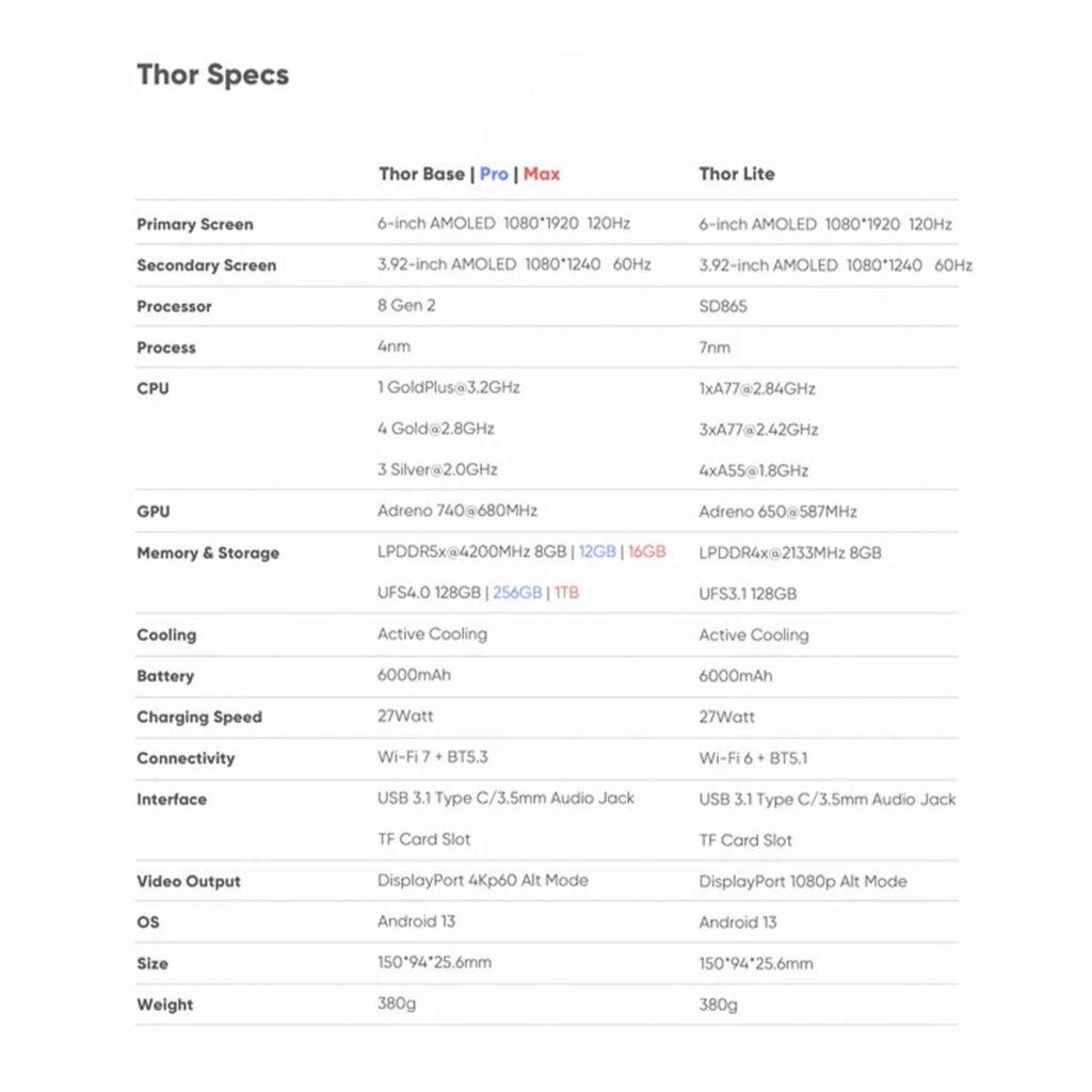 AYN Thor Lite, Base, Pro & MAX 7 A detailed product specification sheet for the AYN Thor handheld gaming console, set against a plain grey background. The document is titled "Thor Specs" and is laid out in a table format with two main columns: "Thor Base | Pro | Max" and "Thor Lite".
The table provides the following technical specifications for each model:
Primary Screen: 6-inch AMOLED 1080*1920 120Hz
Secondary Screen: 3.92-inch AMOLED 1080*1240 60Hz
Processor: 8 Gen 2 for the Base/Pro/Max, and SD865 for the Lite
Process: 4nm (Base/Pro/Max), 7nm (Lite)
CPU: Detailed core configurations and clock speeds for both models.
GPU: Adreno 740 @680MHz (Base/Pro/Max) and Adreno 650 @587MHz (Lite)
Memory & Storage: LPDDR5x 8GB | 12GB | 16GB, UFS4.0 128GB | 256GB | 1TB for the higher-end models, and LPDDR4x 2133MHz 8GB, UFS3.1 128GB for the Lite.
Cooling: Active Cooling for both.
Battery: 6000mAh for both.
Charging Speed: 27Watt for both.
Connectivity: Wi-Fi 7 + BT5.3 (Base/Pro/Max) and Wi-Fi 6 + BT5.1 (Lite).
Interface: Lists various ports like USB 3.1 Type C and audio jack.
Video Output: DisplayPort 4Kp60 Alt Mode (Base/Pro/Max) and DisplayPort 1080p Alt Mode (Lite).
OS: Android 13 for both.
Size: 150*94*25.6mm for both.
Weight: 380g for both.