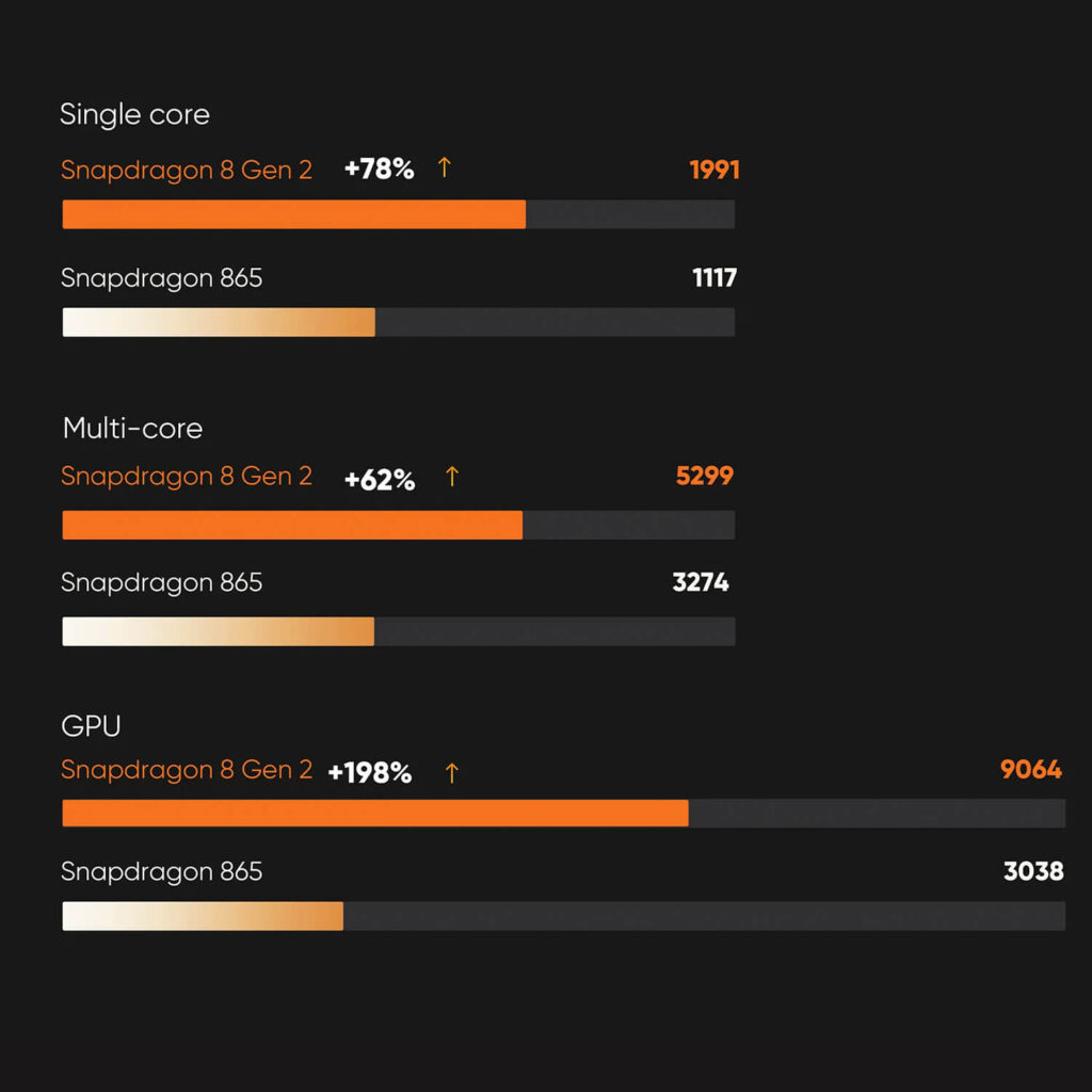 AYN Thor Lite, Base, Pro & MAX 3 A bar chart on a dark grey background comparing the performance of the Snapdragon 8 Gen 2 and Snapdragon 865 processors. The chart is divided into three sections: "Single core", "Multi-core", and "GPU". Each section shows two horizontal bars, one for each processor. The Snapdragon 8 Gen 2 bar is orange and significantly longer than the Snapdragon 865's white-to-orange gradient bar. The performance increase is listed next to the Snapdragon 8 Gen 2, with "Single core" at "+78% ↑", "Multi-core" at "+62% ↑", and "GPU" at "+198% ↑". The corresponding benchmark scores (1991, 1117, 5299, 3274, 9064, and 3038) are also listed next to each bar.